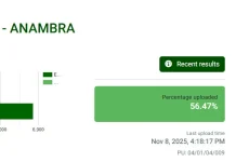 Independent National Electoral Commission uploads 56% of Anambra governorship election results